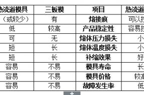 熱流道模具與三板模模具結(jié)構(gòu)的比較