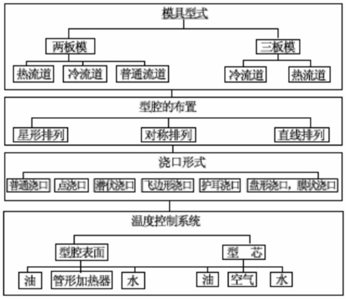 塑料模具加工注塑工藝過(guò)程及注意事項(xiàng)