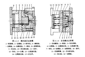 塑料模具設(shè)計與制造中注塑模具的基本系統(tǒng)組成